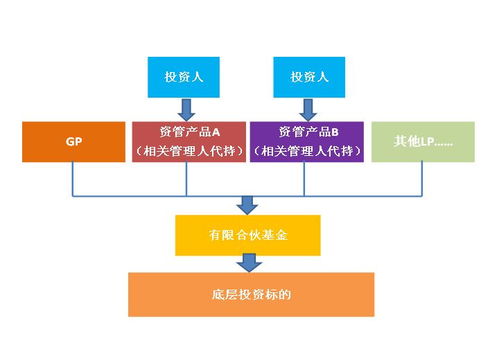 資管新規 落地后,私募基金產品架構設計該關注哪些問題