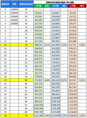 監(jiān)管高調(diào)點名增額終身壽!揭開問題產(chǎn)品真面目,猜想市場新動向!