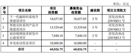 當虹科技上半年轉虧 3年前上市募10億3年現金流2年負