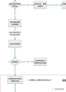 金融產品設計 投資放款